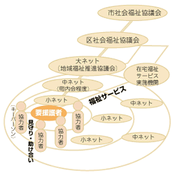 画像:地域で見守りが必要な人を近隣のネットワークを通して見守る図